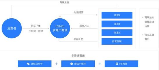 ​多商户系统小程序(crmeb多商户商城系统开源源码产品介绍)